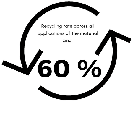 RHEINZINK recycling 60%