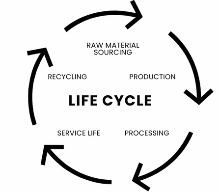 Life cycle recycling